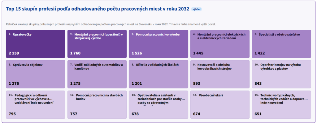 Top 15 skupín profesií podľa odhadovaného počtu pracovných miest v roku 2032 z dňa 4. septembra 2026