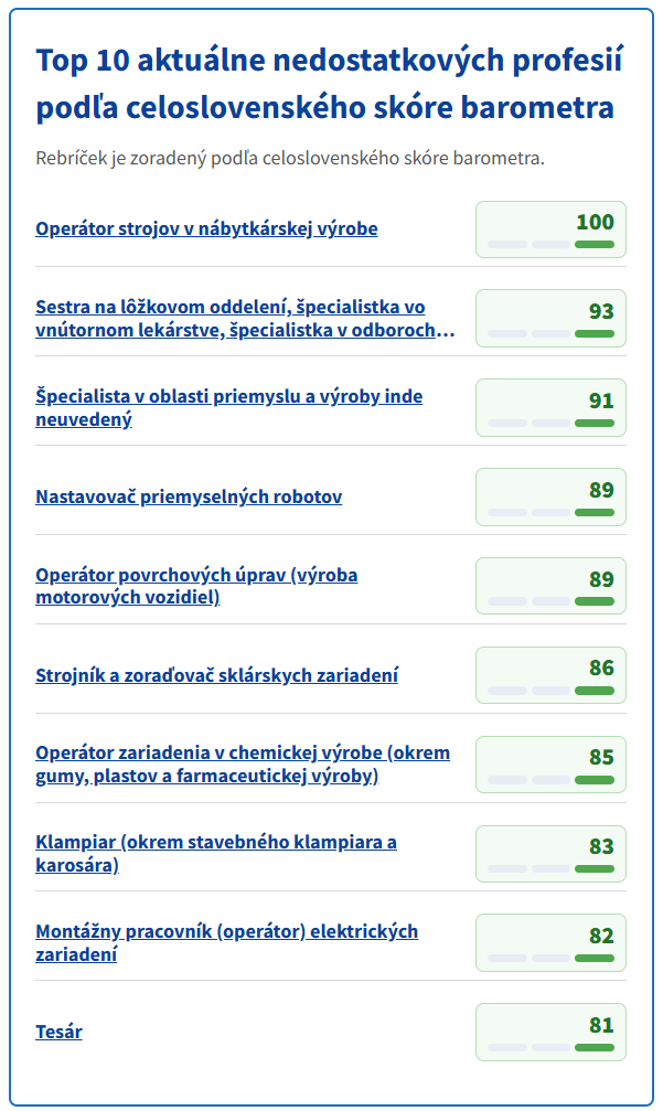Top 10 aktuálne nedostatkových profesií podľa celoslovenského skóre barometra z dňa 4. septembra 2026